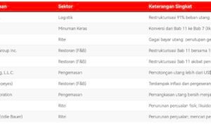 10 Perusahaan Besar di Amerika Serikat Terjebak Utang, Nyaris Bangkrut