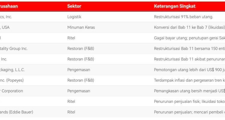 10 Perusahaan Besar di Amerika Serikat Terjebak Utang, Nyaris Bangkrut