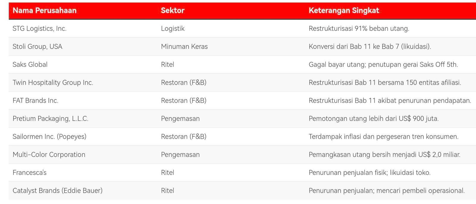 10 Perusahaan Besar di Amerika Serikat Terjebak Utang, Nyaris Bangkrut