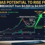 Gold has potential to rise further Breakout from $4,000 to $4,500