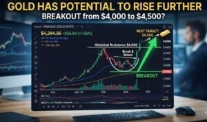 Gold has potential to rise further Breakout from $4,000 to $4,500