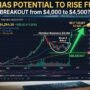 Gold has potential to rise further Breakout from $4,000 to $4,500